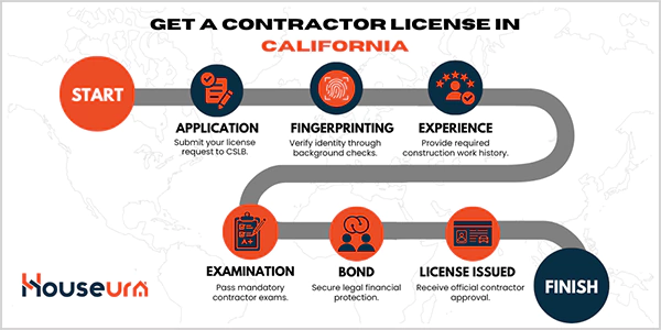 Steps to get a contractor license in California infographic
