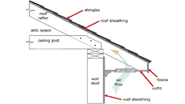 Working of a soffit
