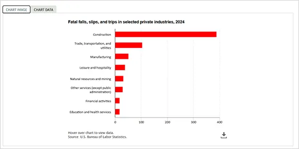 Latest data on fatal falls, slips, and trips across selected private industries